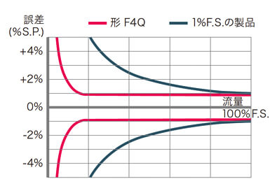 高精度の説明