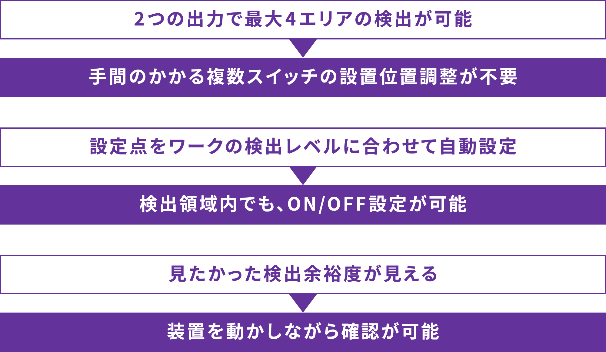 2つの出力で最大4エリアの検出が可能▶︎手間のかかる複数スイッチの設置位置調整が不要｜設定点をワークの検出レベルに合わせて自動設定▶︎検出領域内でも、ON/OFF設定が可能｜見たかった検出余裕度が見える▶︎装置を動かしながら確認が可能