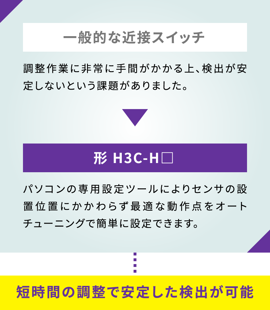 一般的な近接スイッチ：調整作業に非常に手間がかかる上、検出が安定しないという課題がありました。▶︎形 H3C-H□　パソコンの専用設定ツールによりセンサの設置位置にかかわらず最適な動作点をオートチューニングで簡単に設定できます。…短時間の調整で安定した検出が可能