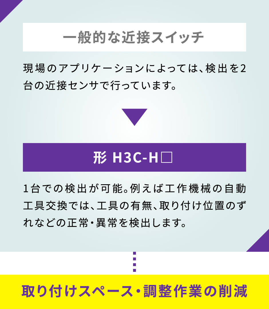 一般的な近接スイッチ：現場のアプリケーションによっては、検出を2台の近接センサで行っています。▶︎形 H3C-H□　1台での検出が可能例えば工作機械の自動工具交換では、工具の有無、取り付け位置のずれなどの正常・以上を検出します。…取り付けスペース・調整作業の削減