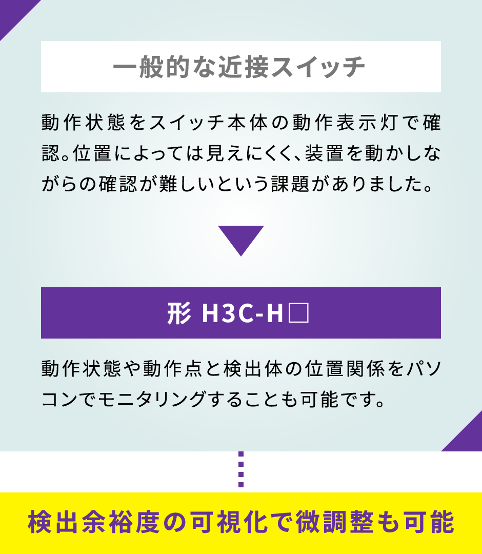 一般的な近接スイッチ：調整作業に非常に手間がかかる上、検出が安定しないという課題がありました。▶︎形 H3C-H□　パソコンの専用設定ツールによりセンサの設置位置にかかわらず最適な動作点をオートチューニングで簡単に設定できます。…短時間の調整で安定した検出が可能
