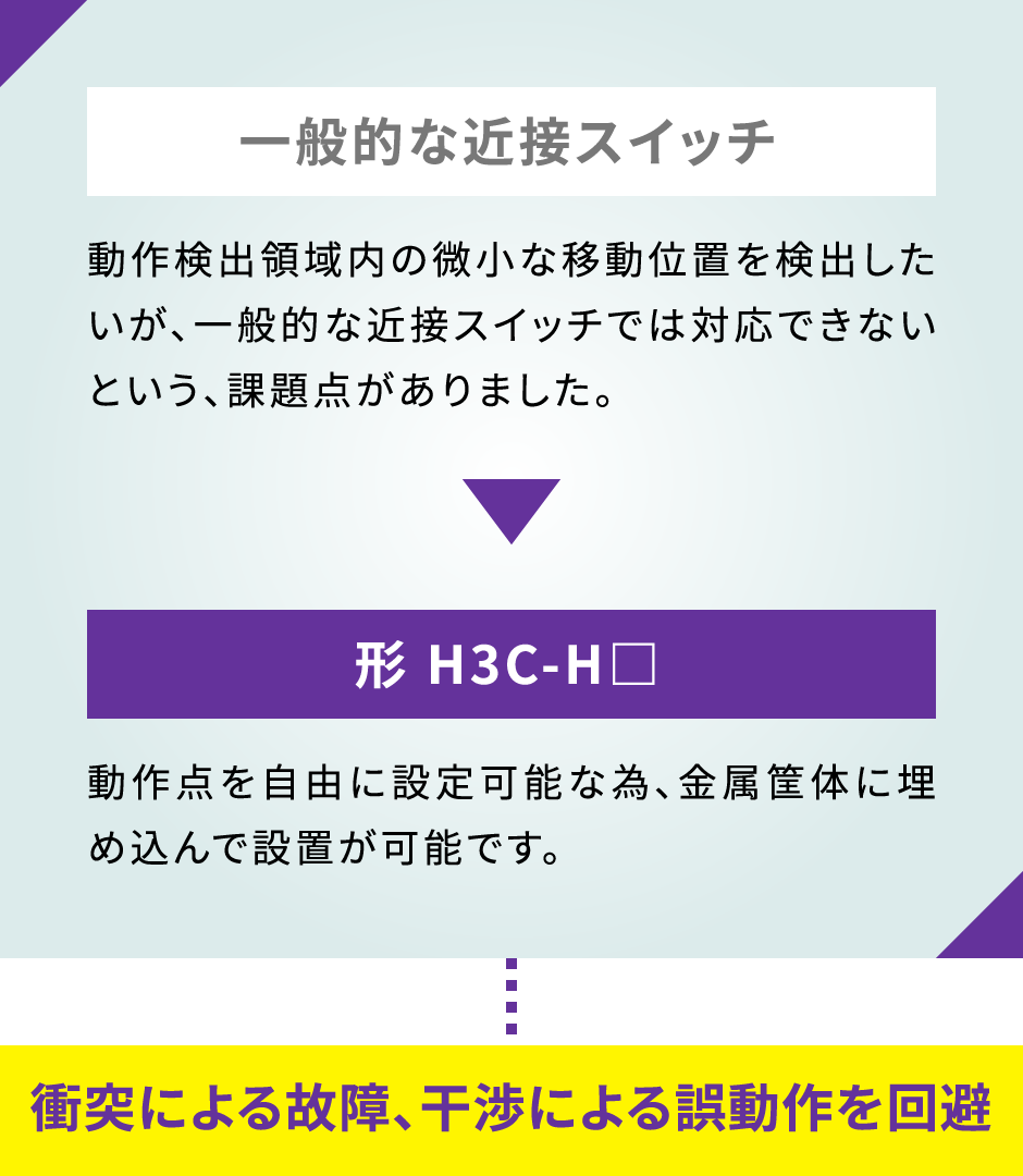 一般的な近接スイッチ：動作検出領域ないの微小な移動位置を検出したいが、一般的な近接スイッチでは対応できないという、課題点がありました。▶︎形 H3C-H□　動作点を自由に設定可能な為、金属筐体埋め込んで設置が可能です。…衝突による故障、干渉による誤動作を回避