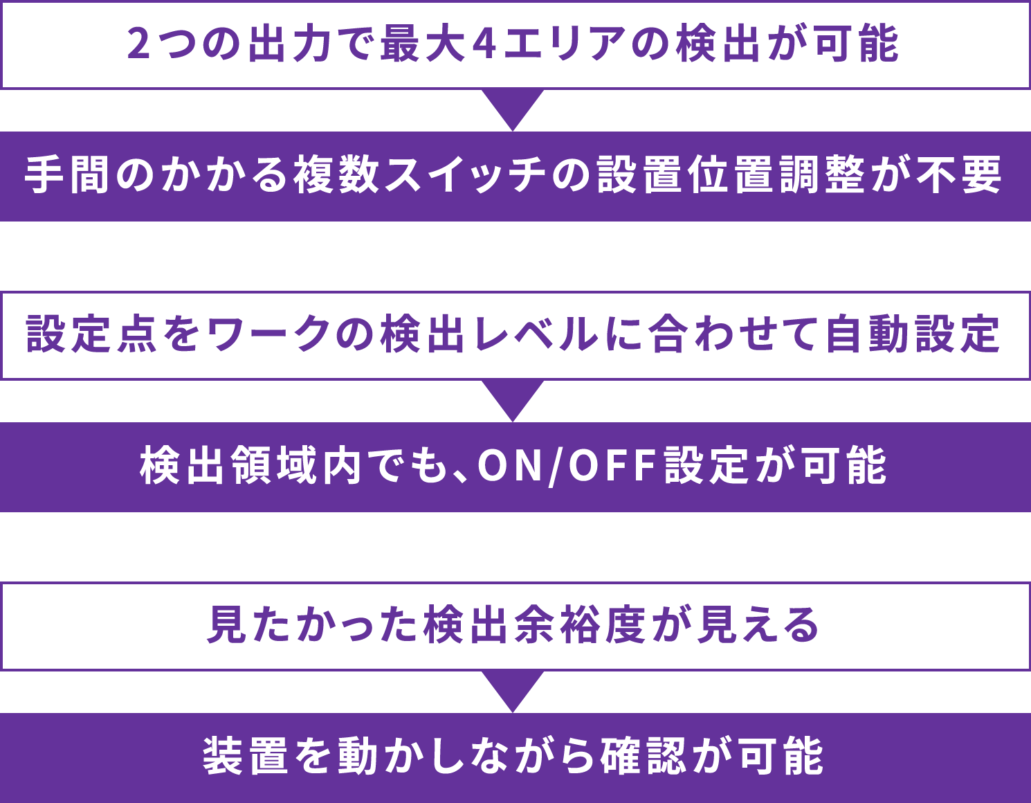 2つの出力で最大4エリアの検出が可能▶︎手間のかかる複数スイッチの設置位置調整が不要｜設定点をワークの検出レベルに合わせて自動設定▶︎検出領域内でも、ON/OFF設定が可能｜見たかった検出余裕度が見える▶︎装置を動かしながら確認が可能