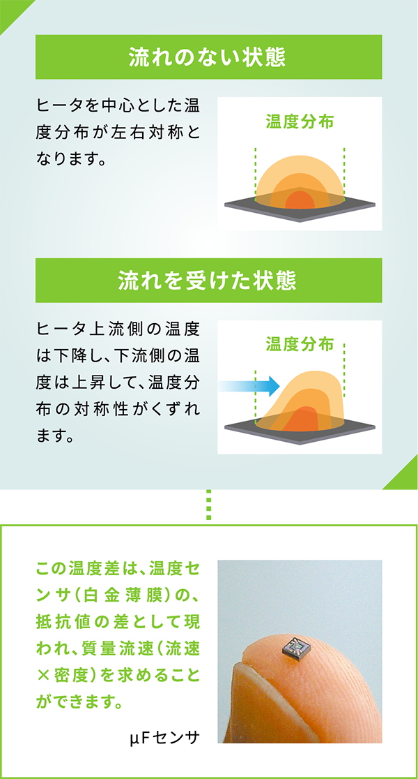 流れのない状態　ヒータを中心とした温度分布が左右対象となります。　流れを受けた状態　ヒータ上流側の温度は下降し、下流側の温度は上昇して、温度分布の対称性が崩れます。　この温度差は、温度センサ（白金薄膜）の、抵抗値の差として現われ、質量流速（流速×密度）を求めることができます。