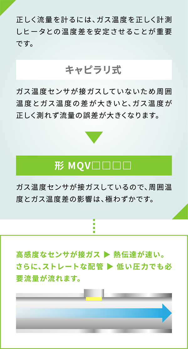 温度影響の少ない理由　正しく流量を計るには、ガス温度を正しく計測しヒータとの温度差を安定させることが重要です。 キャピラリ式 ガス温度センサが接ガスしていないため周囲温度とガス温度の差が大きいと、ガス温度が正しく測れず流量の誤差が大きくなります。 形　MQV□□□□　高感度なセンサが接ガス▶︎熱伝導が速い。　さらに、ストレートな配管▶︎低い圧力でも必要流量が流れます。