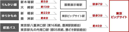 都内主要駅から東京ビッグサイトまでの所要時間