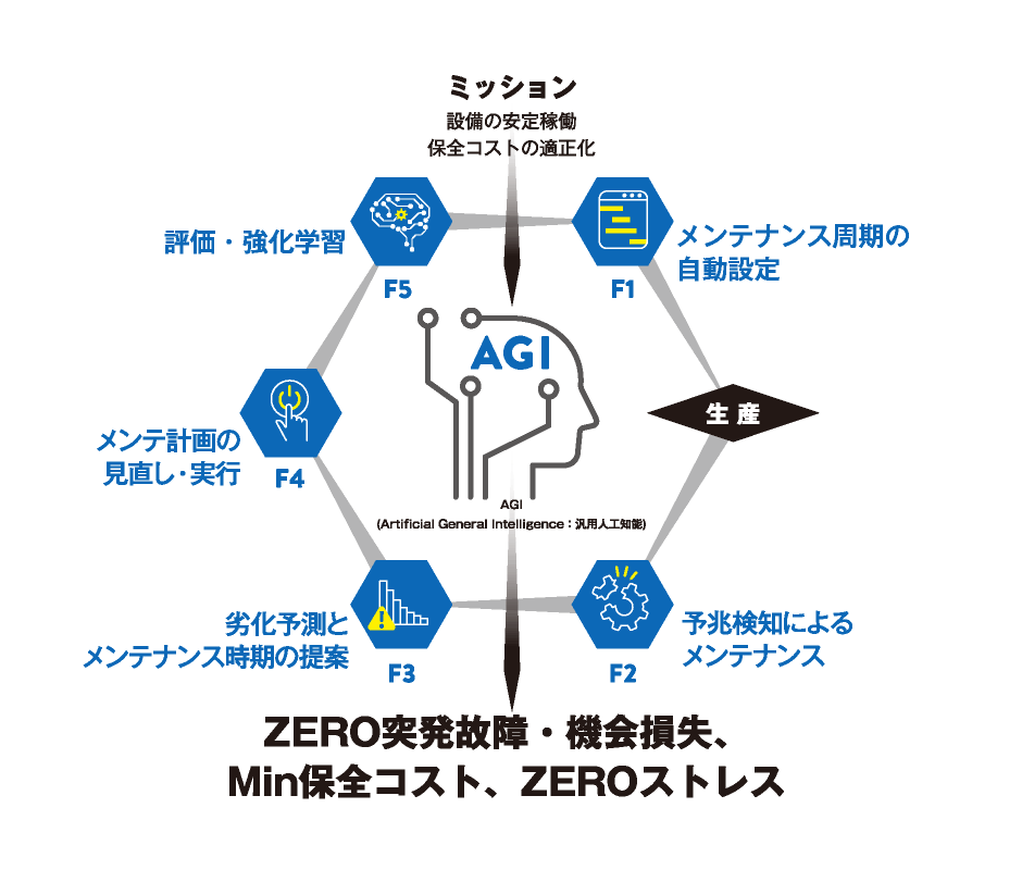 <span class="align-middle" style="font-size: 0.75em;">自律型・</span>設備管理