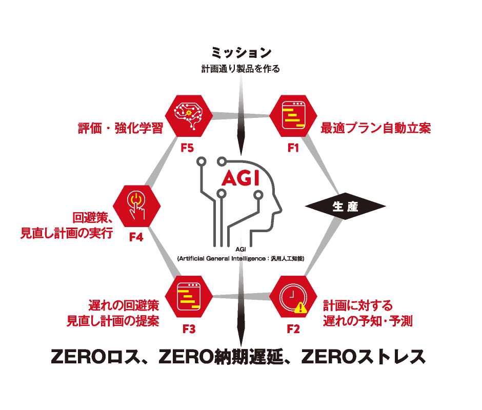 <span class="align-middle" style="font-size: 0.75em;">自律型・</span>生産管理