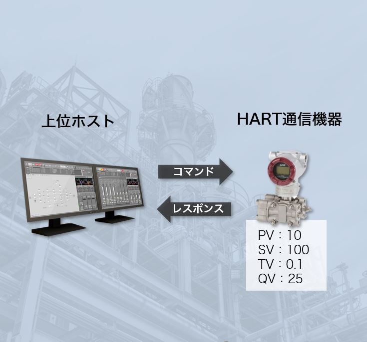 HART変数について