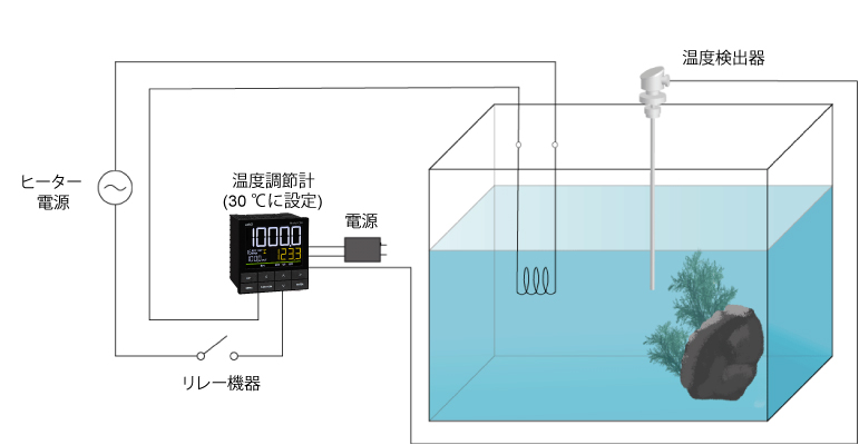 図2 自動による温度調整