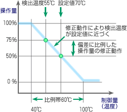 図10 比例制御