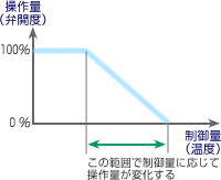 図4 比例制御の考え