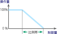 図5 比例制御の考え