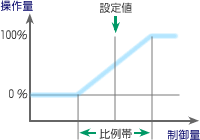 図7 正動作