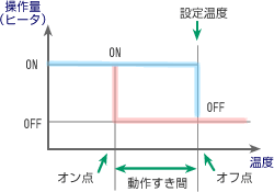 図1 手動による温度制御