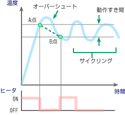 図2 自動による温度制御