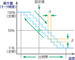 図10 モータの動作