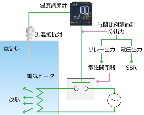 図2 電気ヒータの制御
