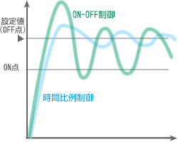 図3 時間比例とON/OFF制御の比較