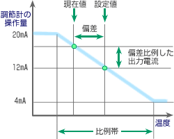 図4 連続比例制御御の特性