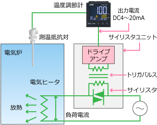 図5 サイリスタユニットによる位相角制御
