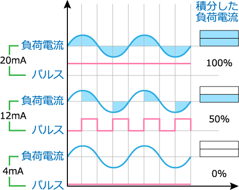 図6 電気ヒータに流れる負荷電流