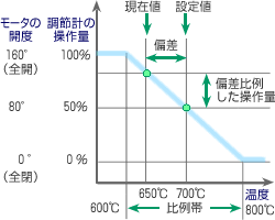 図8 位置比例制御