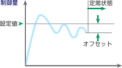 図1　オフセット