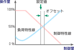 図1　オフセット