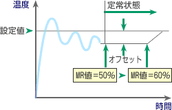 図3　マニュアルリセット