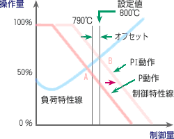 図4　積分動作