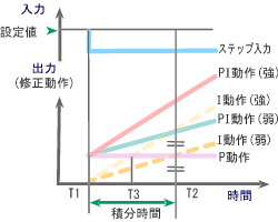 図5　積分時間の定義