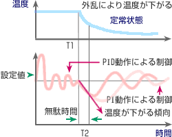 図6　微分動作