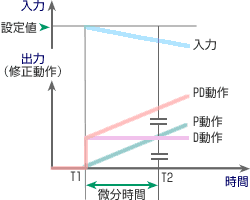 図7　微分時間の定義