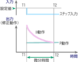 図8　ステップ入力時の微分動作