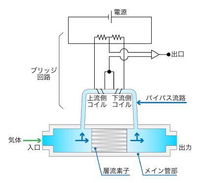 熱式流量計 キャピラリ式