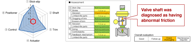 valve-cases-e_process-abnormal-valvediagnosis
