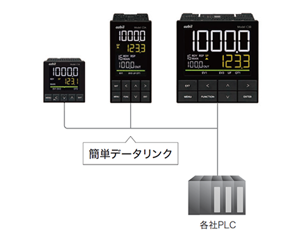 デジタル指示調節計 SDC 形 C3A/C3B/C2A/C2B | 調節計 (温調計) ｜工業