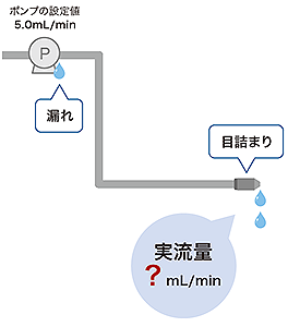 配管の漏れ　つまり
