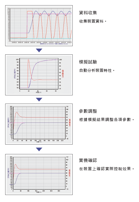 C1A_PID模擬