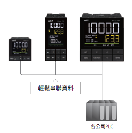 C2C3_輕鬆串聯PLC
