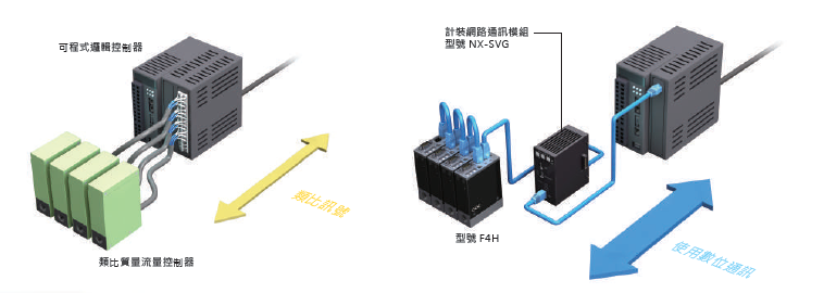 F4H_使用數位通訊