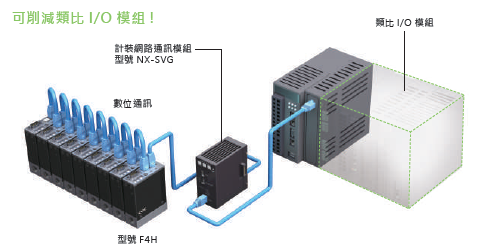 F4H_降低總成本