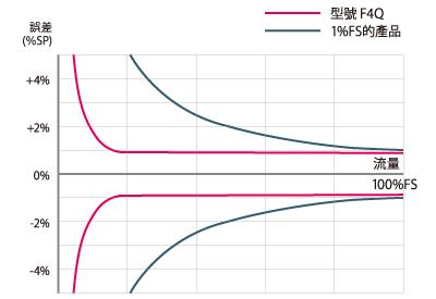 F4Q_精度