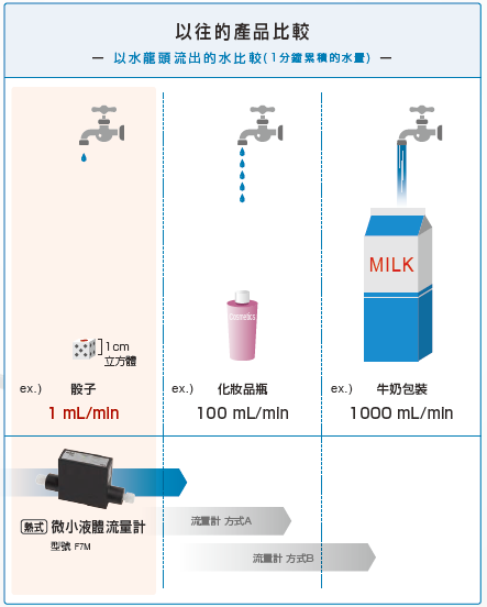 F7M_以往產品比較