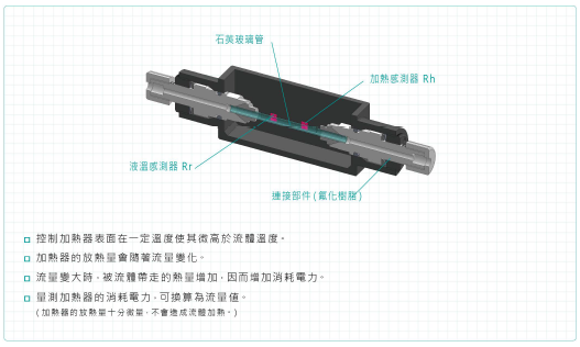 F7M_測量原理