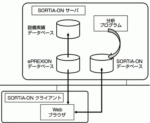 SORTiA-ON