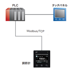 PLC