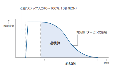 https://aa-industrial.azbil.com/files/default/styles/media_library/public/2025-10/%E3%82%AC%E3%82%B9%E4%BD%BF%E7%94%A8%E6%96%99%E8%A6%8B%E3%81%88%E3%82%8B%E5%8C%96%E5%9B%B3.png?itok=zOGUbSEC