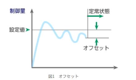 図1　オフセット